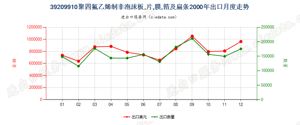 39209910聚四氟乙烯制非泡沫板、片、膜、箔及扁条出口2000年月度走势图