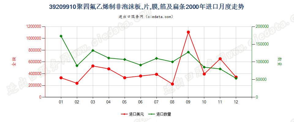 39209910聚四氟乙烯制非泡沫板、片、膜、箔及扁条进口2000年月度走势图