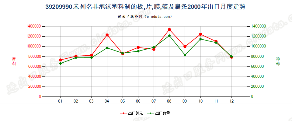 39209990未列名非泡沫塑料板、片、膜、箔及扁条出口2000年月度走势图