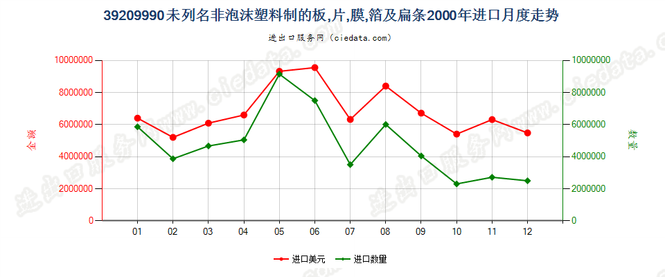 39209990未列名非泡沫塑料板、片、膜、箔及扁条进口2000年月度走势图