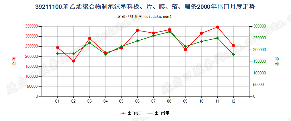 39211100苯乙烯聚合物泡沫塑料板、片、膜、箔、扁条出口2000年月度走势图