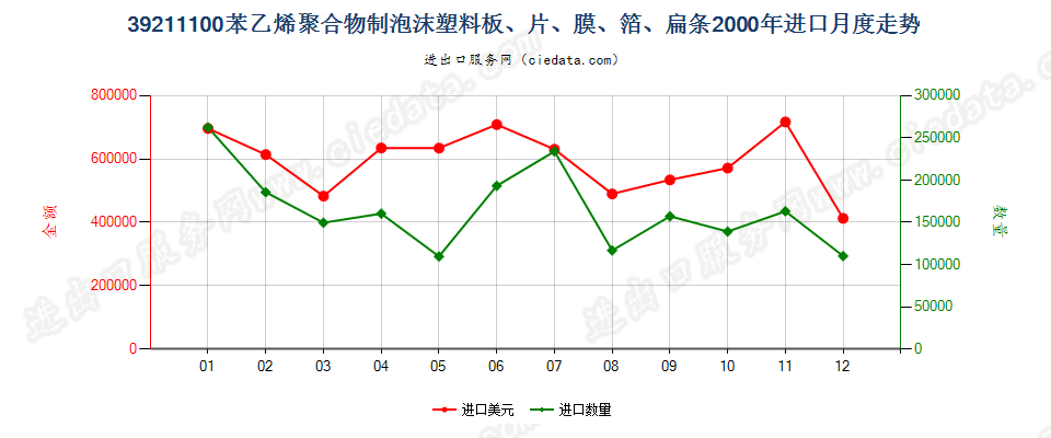 39211100苯乙烯聚合物泡沫塑料板、片、膜、箔、扁条进口2000年月度走势图