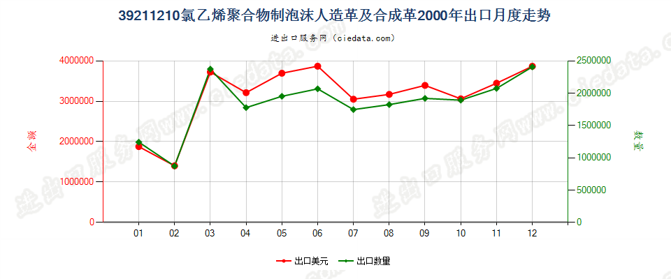 39211210氯乙烯聚合物泡沫人造革及合成革出口2000年月度走势图