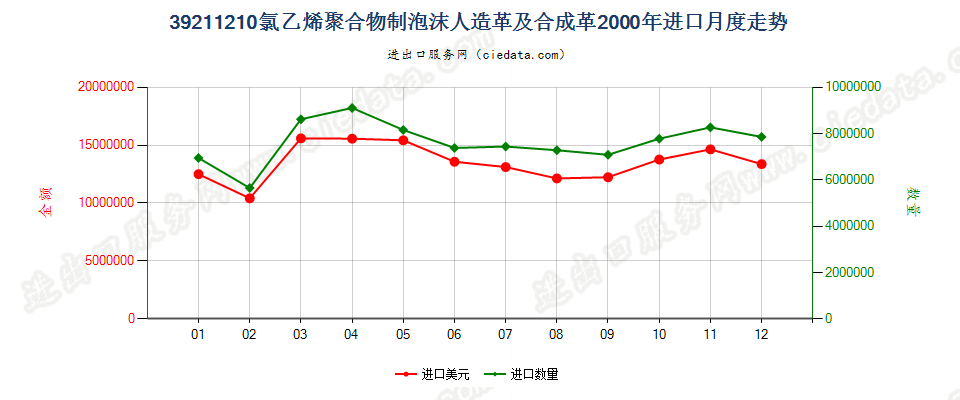 39211210氯乙烯聚合物泡沫人造革及合成革进口2000年月度走势图