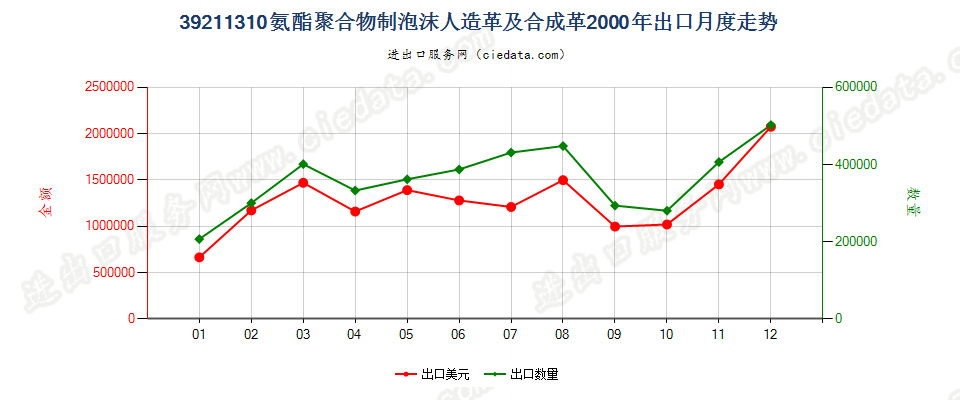 39211310氨酯聚合物泡沫人造革及合成革出口2000年月度走势图