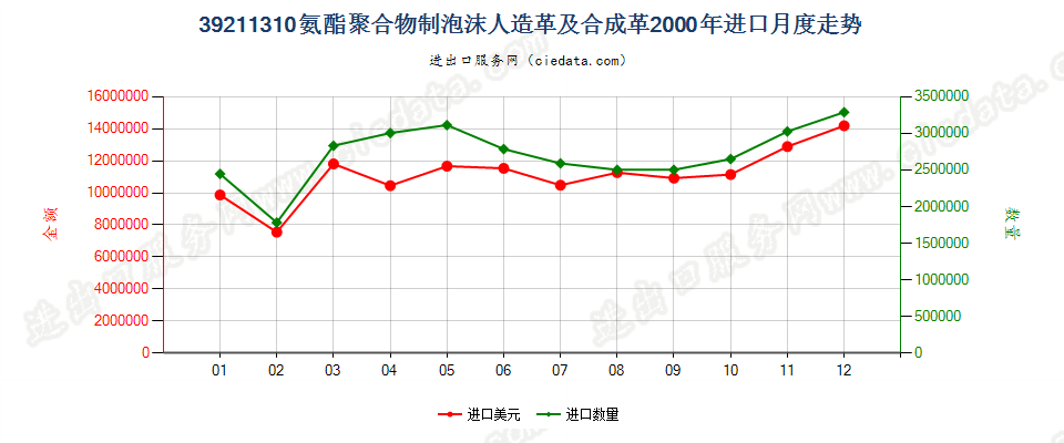 39211310氨酯聚合物泡沫人造革及合成革进口2000年月度走势图