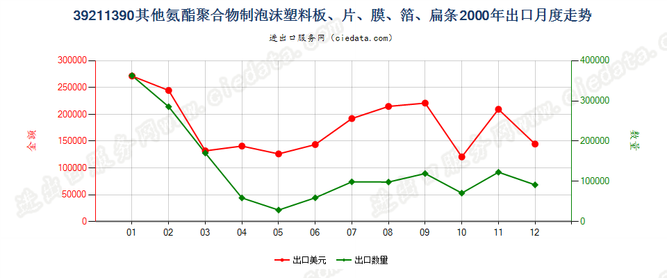 39211390其他氨酯聚合物泡沫塑料板、片、膜、箔等出口2000年月度走势图