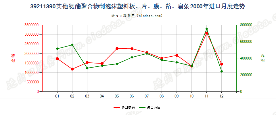 39211390其他氨酯聚合物泡沫塑料板、片、膜、箔等进口2000年月度走势图