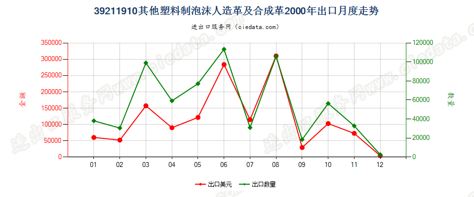 39211910其他泡沫塑料人造革及合成革出口2000年月度走势图