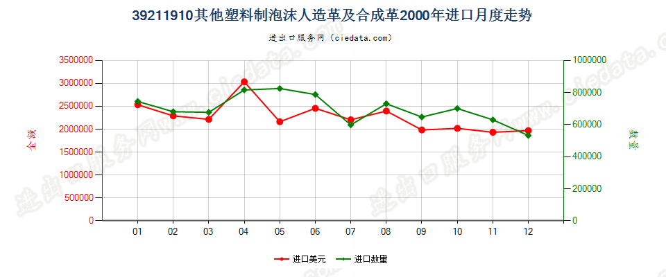 39211910其他泡沫塑料人造革及合成革进口2000年月度走势图