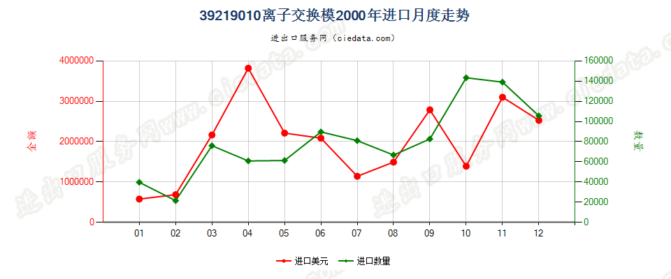 39219010(2004stop)离子交换膜进口2000年月度走势图