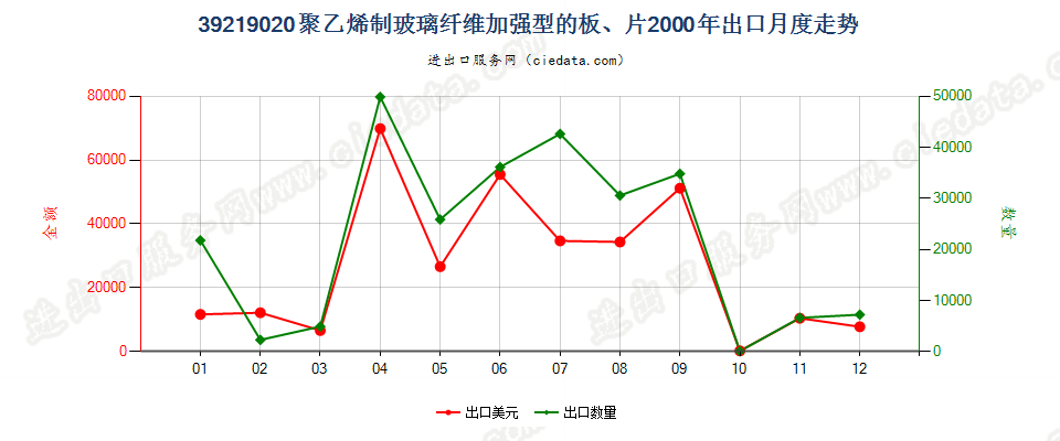 39219020嵌有玻璃纤维的聚乙烯板、片出口2000年月度走势图