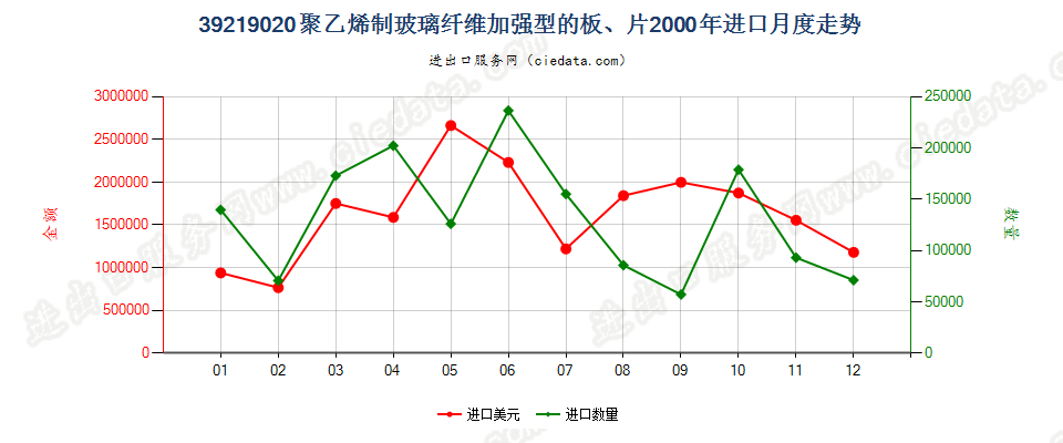 39219020嵌有玻璃纤维的聚乙烯板、片进口2000年月度走势图