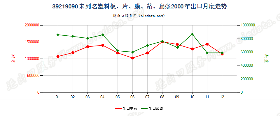 39219090未列名塑料板、片、膜、箔、扁条出口2000年月度走势图