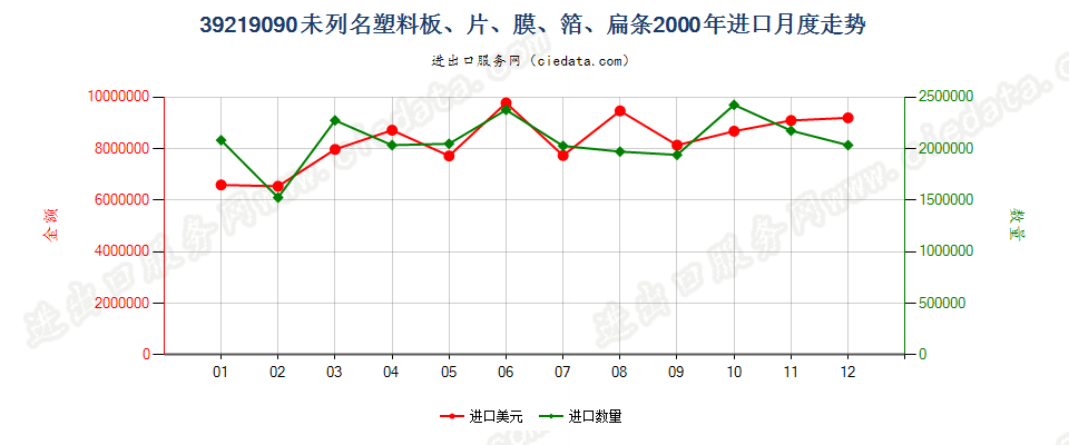 39219090未列名塑料板、片、膜、箔、扁条进口2000年月度走势图