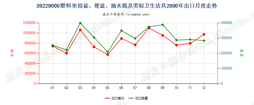 39229000塑料坐浴盆、便盆、抽水箱及类似卫生洁具出口2000年月度走势图