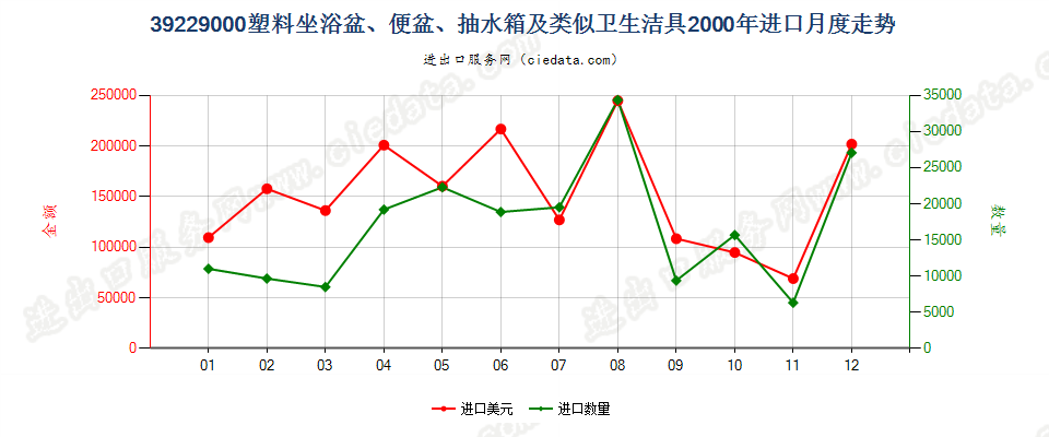 39229000塑料坐浴盆、便盆、抽水箱及类似卫生洁具进口2000年月度走势图