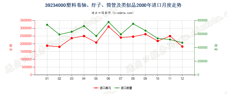 39234000塑料卷轴、纡子、筒管及类似品进口2000年月度走势图