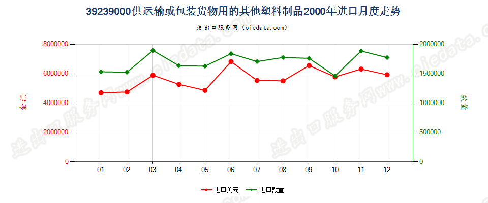 39239000供运输或包装货物用的其他塑料制品进口2000年月度走势图