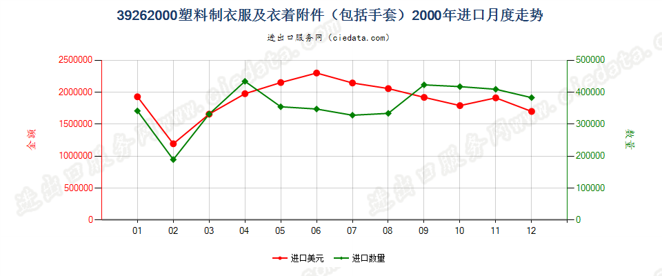 39262000(2008stop)塑料制衣服及衣着附件（包括分手指套，连指手套及露手指手套）进口2000年月度走势图