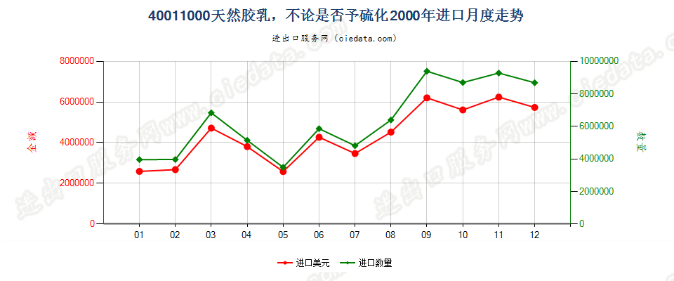 40011000天然橡胶乳，不论是否予硫化进口2000年月度走势图