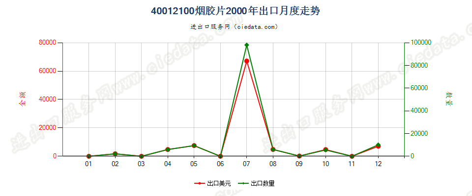 40012100烟胶片出口2000年月度走势图