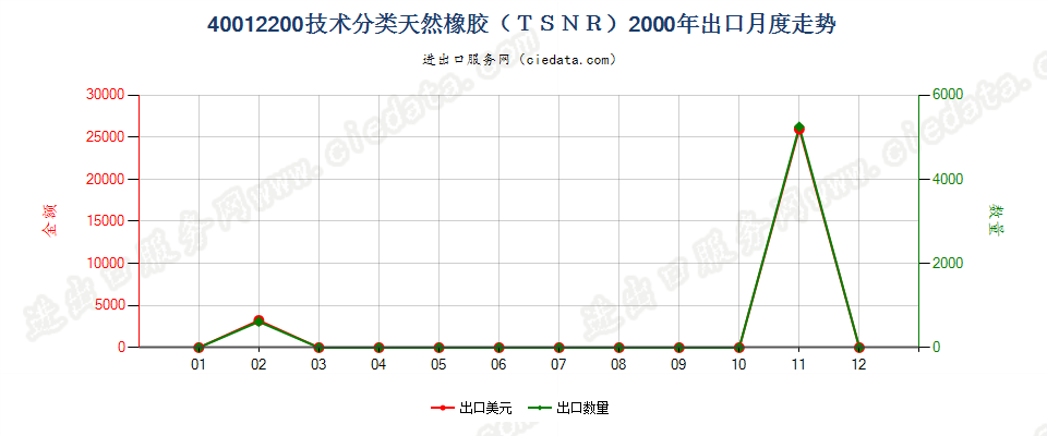40012200技术分类天然橡胶（TSNR）出口2000年月度走势图