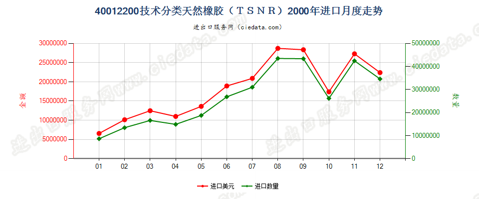 40012200技术分类天然橡胶（TSNR）进口2000年月度走势图