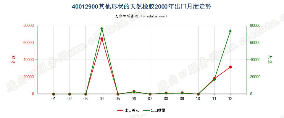 40012900其他形状的天然橡胶出口2000年月度走势图