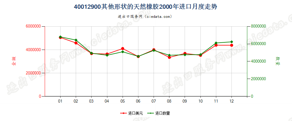 40012900其他形状的天然橡胶进口2000年月度走势图