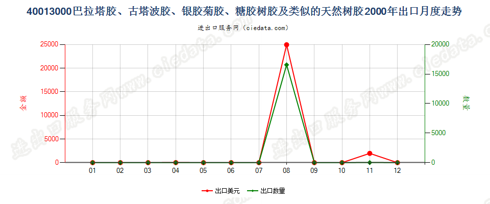 40013000巴拉塔胶、古塔波胶、银胶菊胶、糖胶树胶及类似的天然树胶出口2000年月度走势图