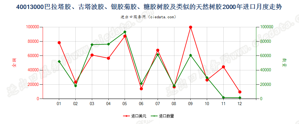 40013000巴拉塔胶、古塔波胶、银胶菊胶、糖胶树胶及类似的天然树胶进口2000年月度走势图