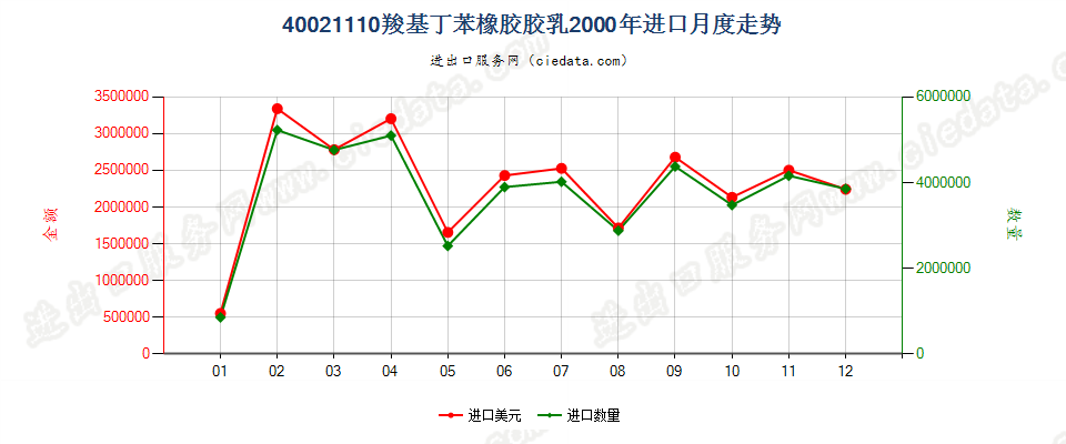 40021110羧基丁苯橡胶胶乳进口2000年月度走势图