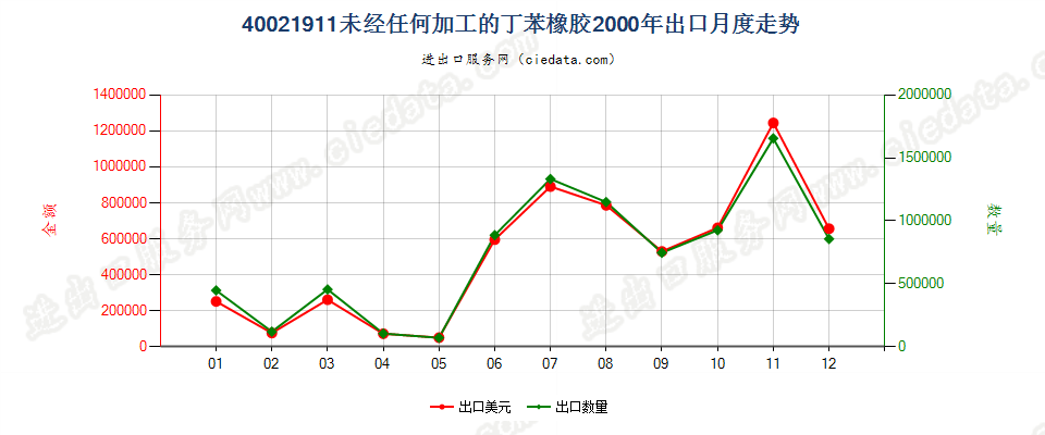 40021911未经任何加工的非溶聚丁苯橡胶出口2000年月度走势图