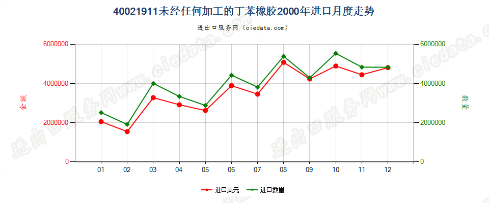 40021911未经任何加工的非溶聚丁苯橡胶进口2000年月度走势图