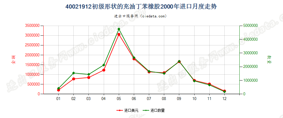 40021912充油非溶聚丁苯橡胶进口2000年月度走势图