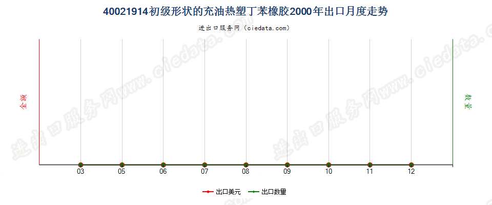 40021914初级形状充油热塑丁苯橡胶出口2000年月度走势图