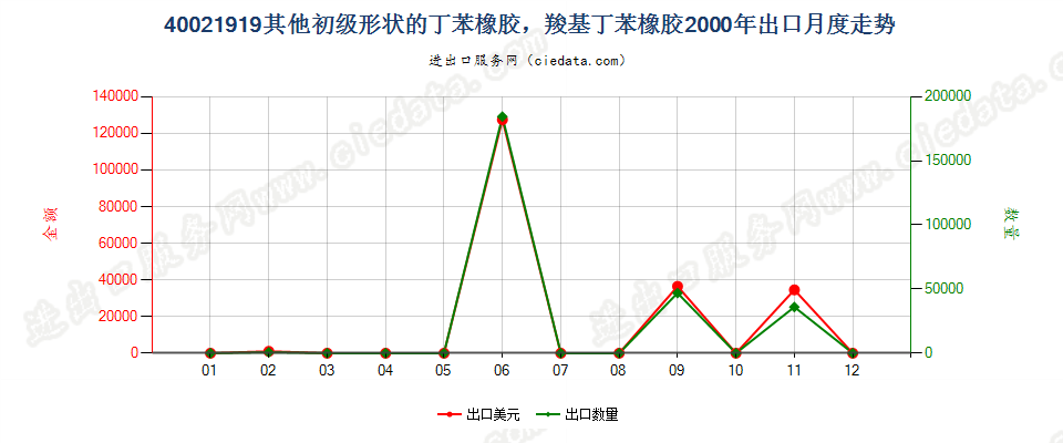 40021919其他初级形状丁苯橡胶及羧基丁苯橡胶出口2000年月度走势图