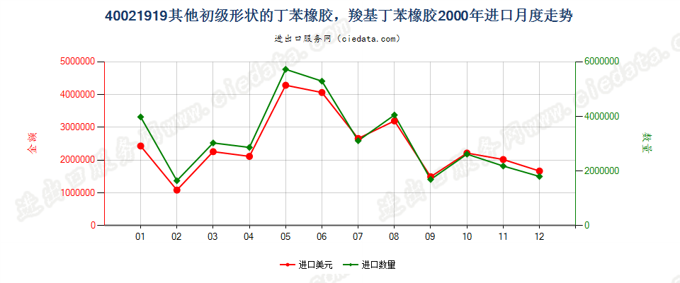 40021919其他初级形状丁苯橡胶及羧基丁苯橡胶进口2000年月度走势图