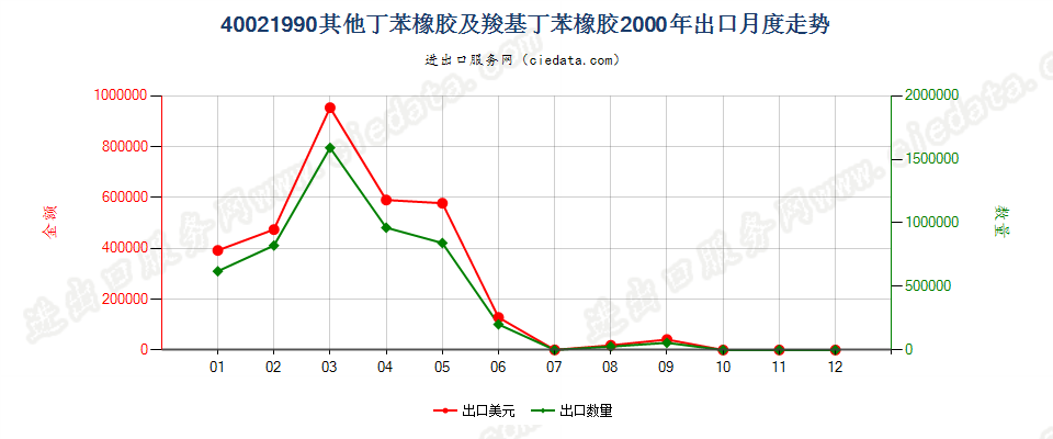 40021990未列名丁苯橡胶及羧基丁苯橡胶出口2000年月度走势图