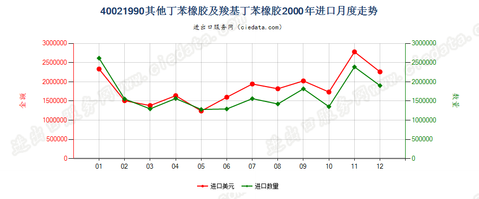 40021990未列名丁苯橡胶及羧基丁苯橡胶进口2000年月度走势图