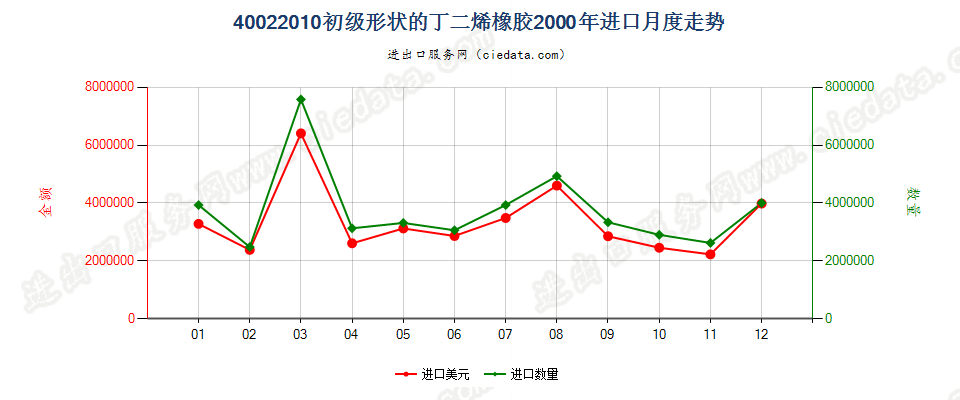 40022010初级形状的丁二烯橡胶进口2000年月度走势图