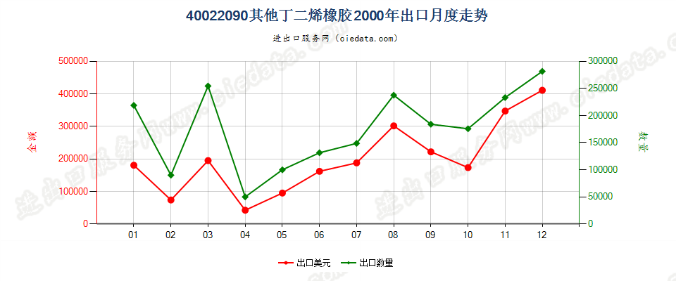 40022090其他丁二烯橡胶出口2000年月度走势图