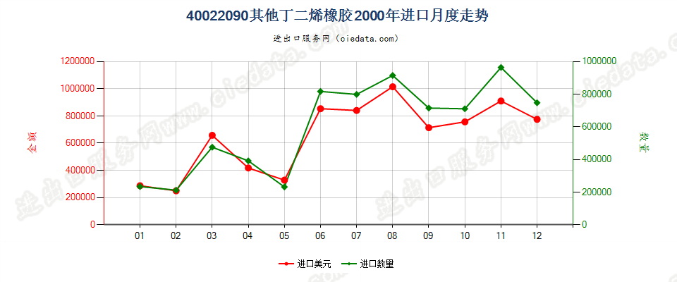 40022090其他丁二烯橡胶进口2000年月度走势图