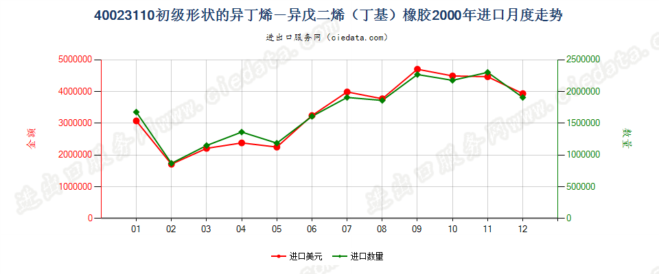 40023110初级形状的异丁烯-异戊二烯（丁基）橡胶进口2000年月度走势图