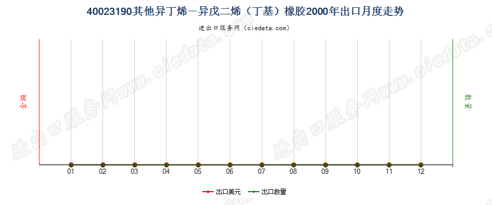 40023190其他异丁烯-异戊二烯（丁基）橡胶出口2000年月度走势图