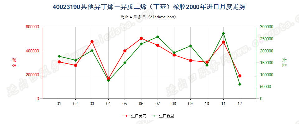 40023190其他异丁烯-异戊二烯（丁基）橡胶进口2000年月度走势图