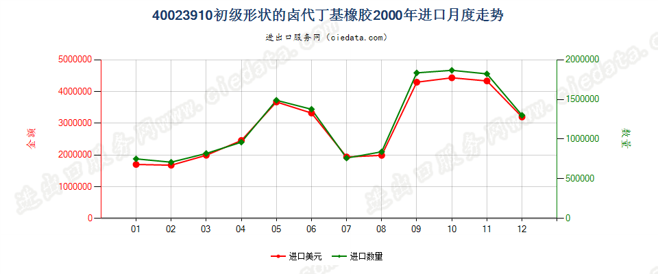 40023910初级形状的卤代丁基橡胶进口2000年月度走势图