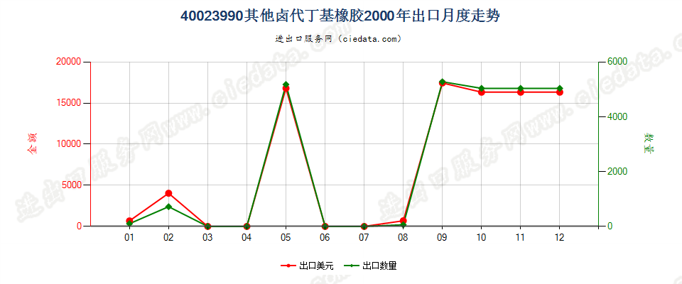 40023990其他卤代丁基橡胶出口2000年月度走势图