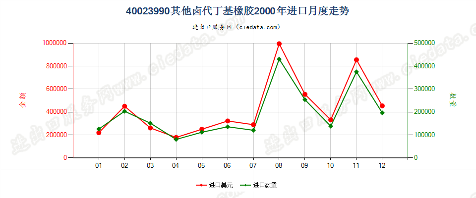 40023990其他卤代丁基橡胶进口2000年月度走势图